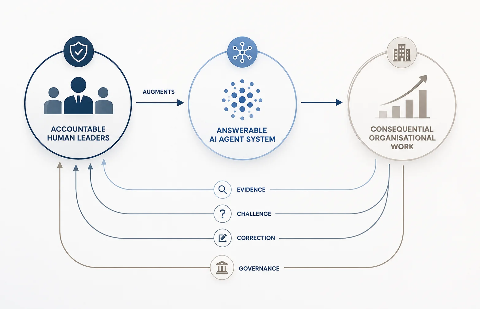 Answerable augmentation diagram showing accountable human leadership, an answerable AI system, and consequential organisational work with feedback and governance loops.