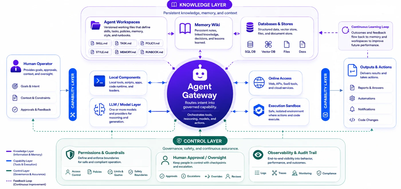 Diagram showing the OpenClaw harness with knowledge, capability, and control layers around an agent gateway.