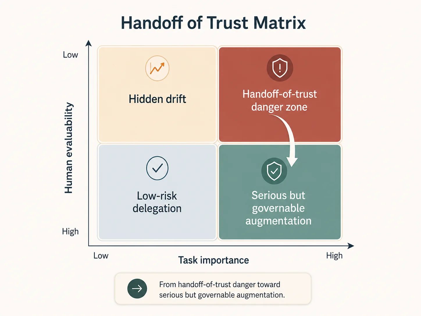 Handoff of Trust Matrix showing movement from handoff-of-trust danger toward serious but governable augmentation.