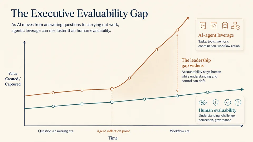 The Executive Evaluability Gap chart showing AI-agent leverage rising faster than human evaluability as AI moves from answering questions to carrying out work.